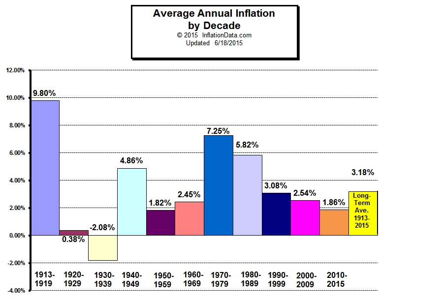 Annual Inflation graph