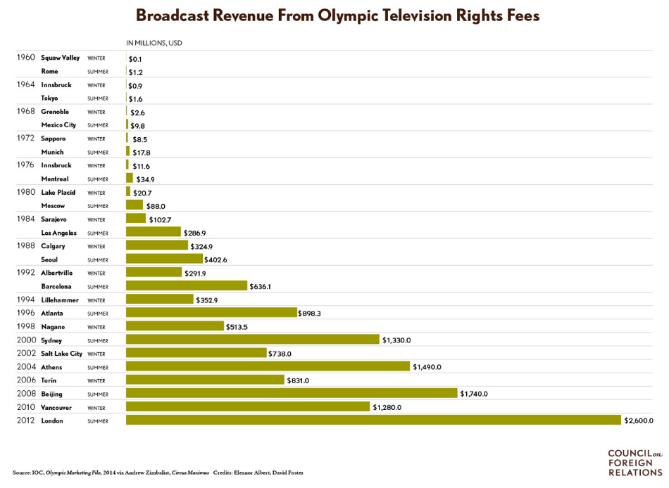 Broadcast Revenue from Olympic Television Rights Fees | Sports Law | Martin J. Greenberg