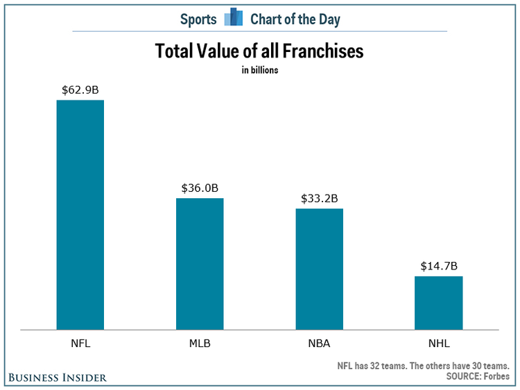 Business Insider Total Value of Sports Franchises | Sport$Biz | Sports Law