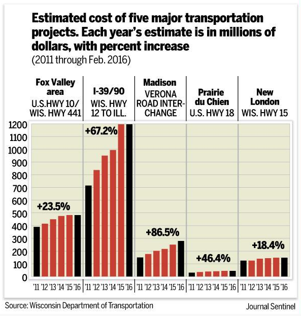 Estimated cost of 5 major transportation projects | Sport$Biz | Sports Law