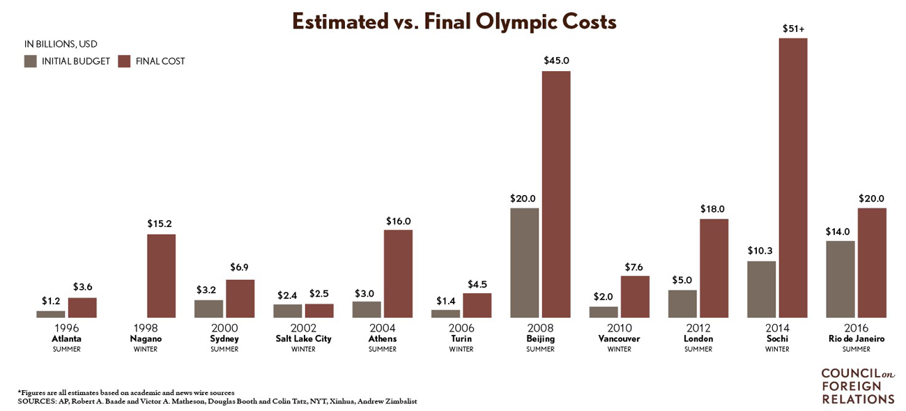 Estimated vs Final Olympics Costs | Sports Law