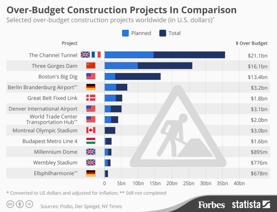 Over-Budget Construction Projects in Comparison | Sports Law | Sport$Biz