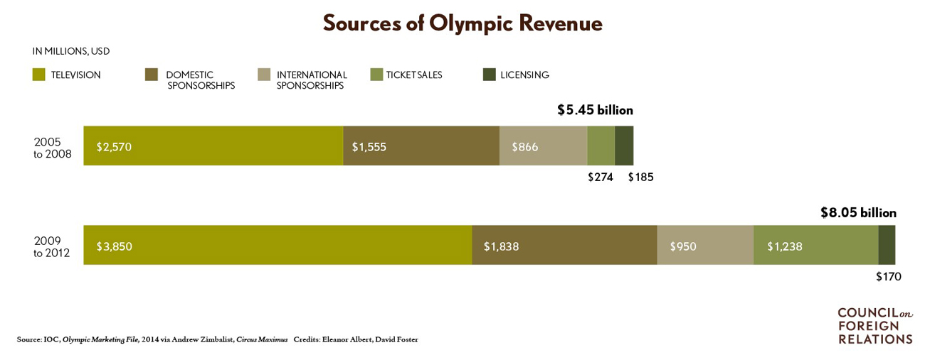 Sources of Olympics Revenue | Sports Law
