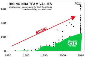 Value of NBA Franchises | Sport$Biz | Martin J. Greenberg